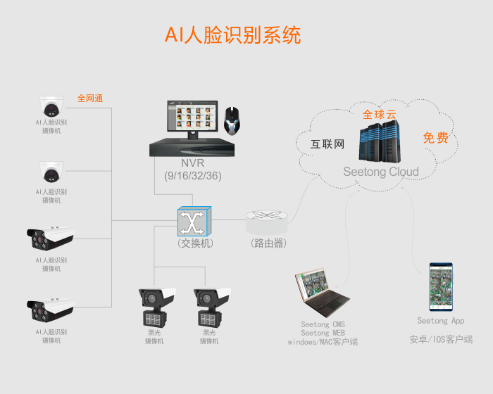 AI人脸识别系统