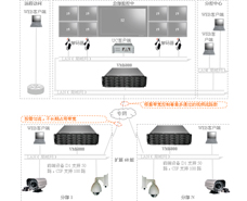 集中管理专网视频监控解决方案